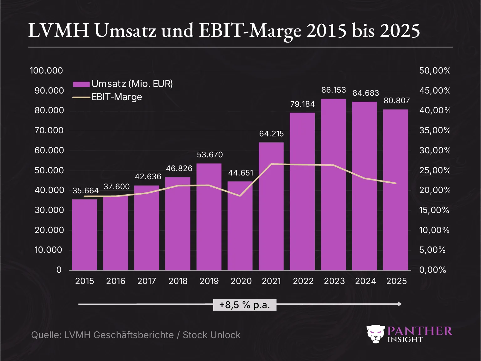 LVMH Umsatz und ebit marge 2015 bis 2025