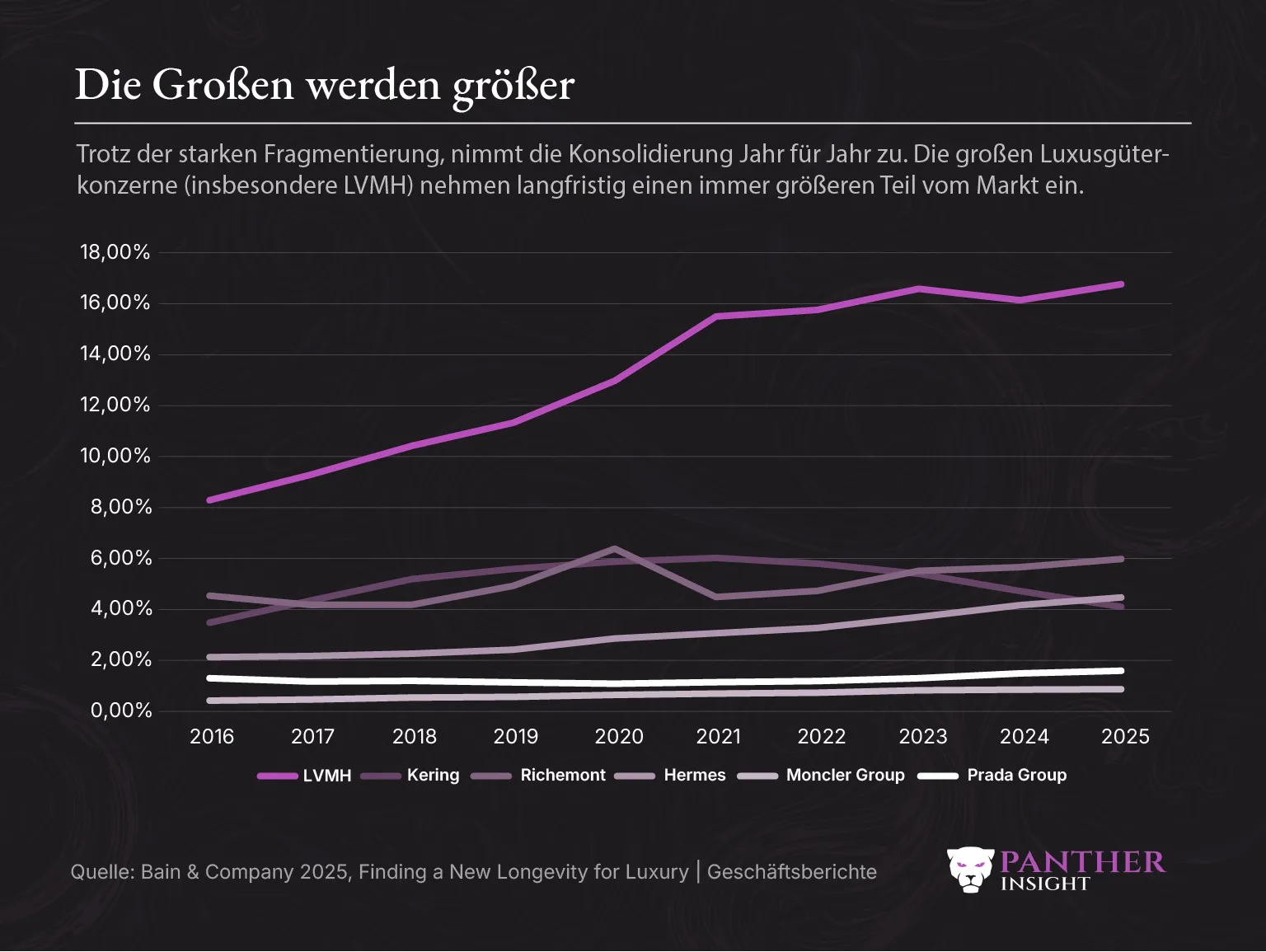 Luxus Marktanteile 2016 bis 2025