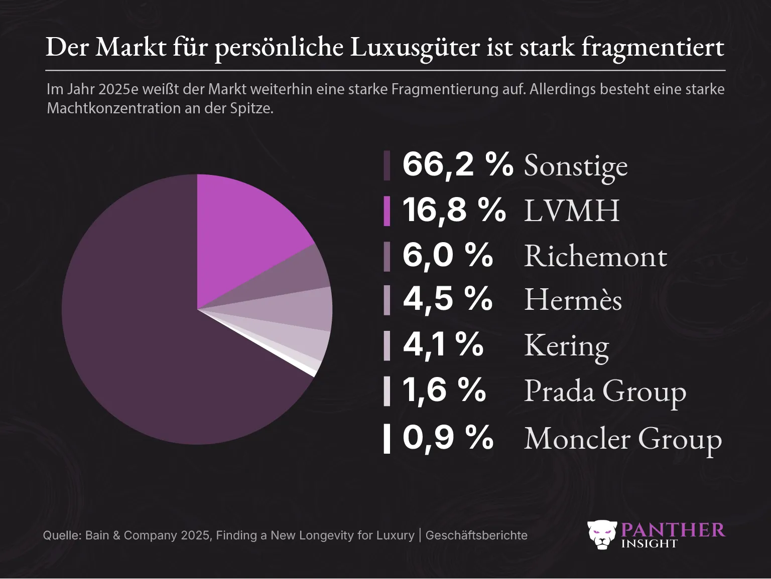 Luxus Marktanteile 2025e