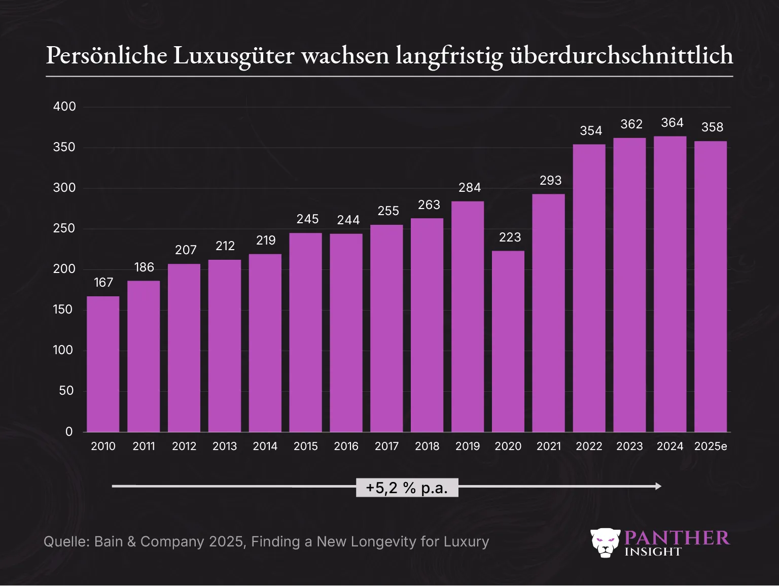 Luxus Marktwachstum bis 2025