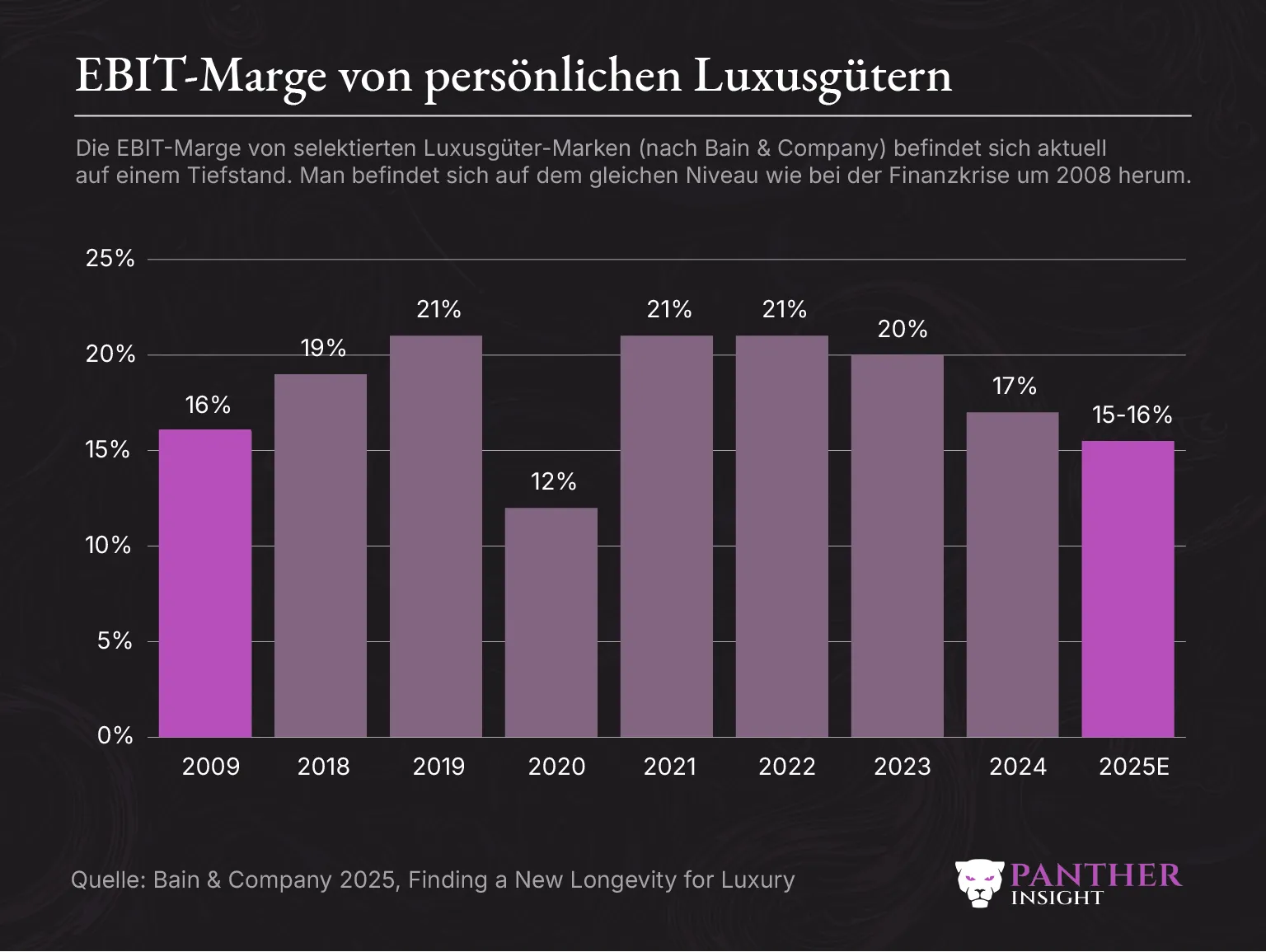 Persoenliche Luxusgueter Markt Margen 2025