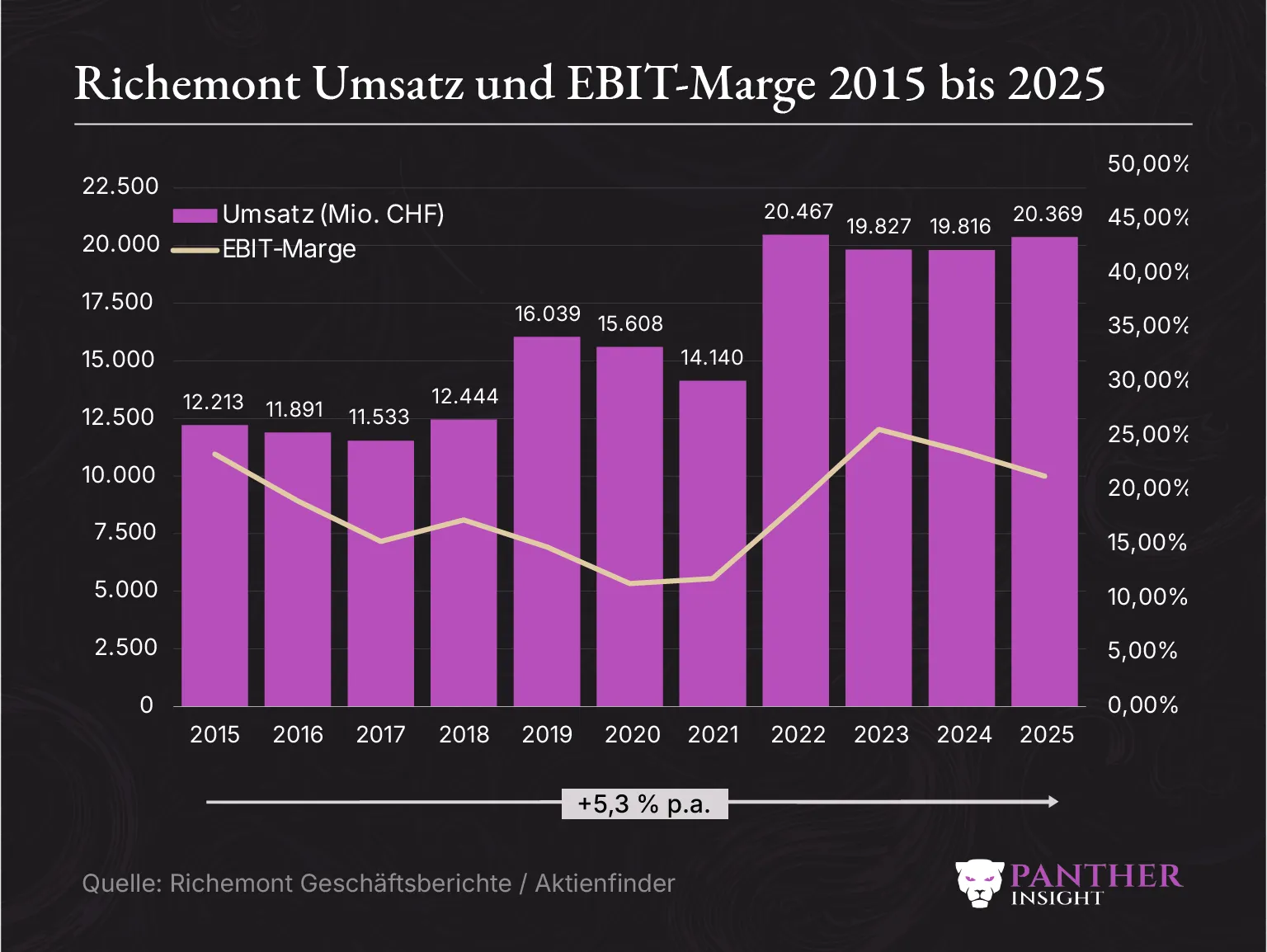 Richemont Umsatz und ebit marge 2015 bis 2025 Wiederhergestellt