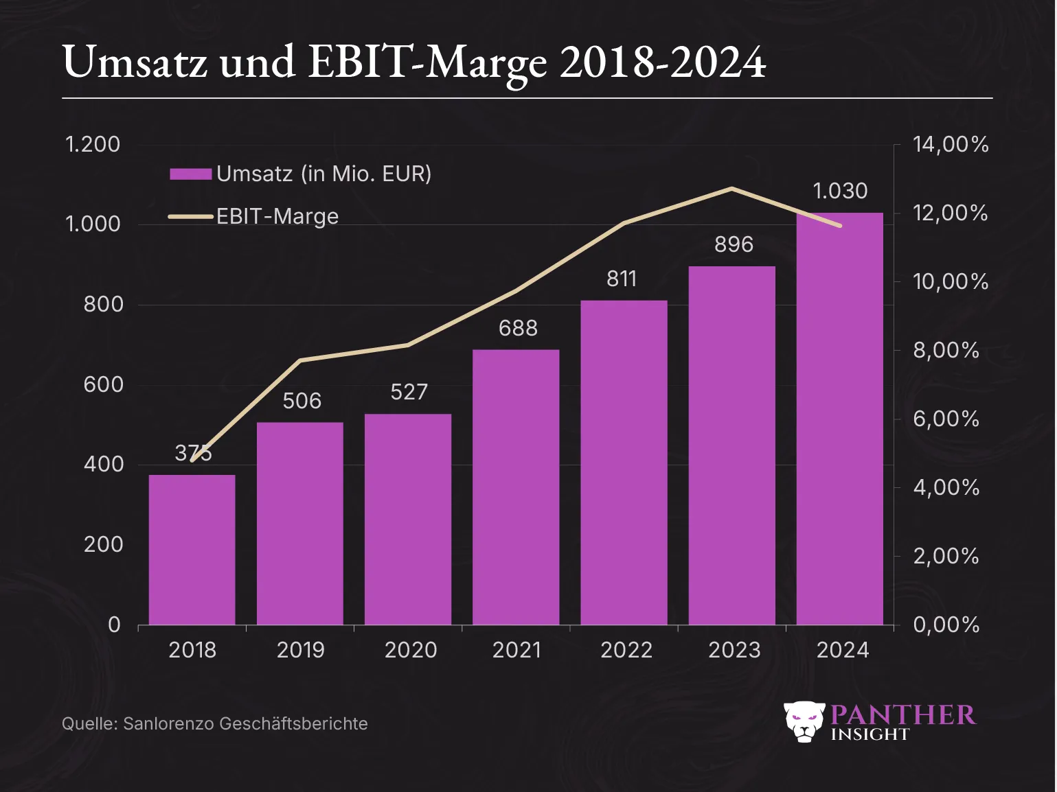 Sanlorenzo Umsatz mit EBIT Marge 2014 2024