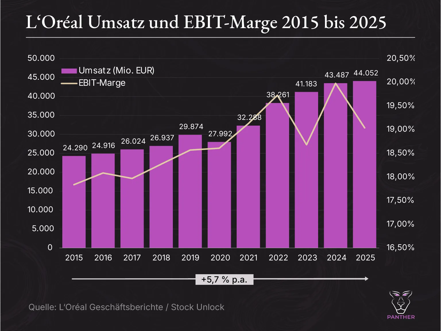 loreal Umsatz und ebit marge 2015 bis 2025