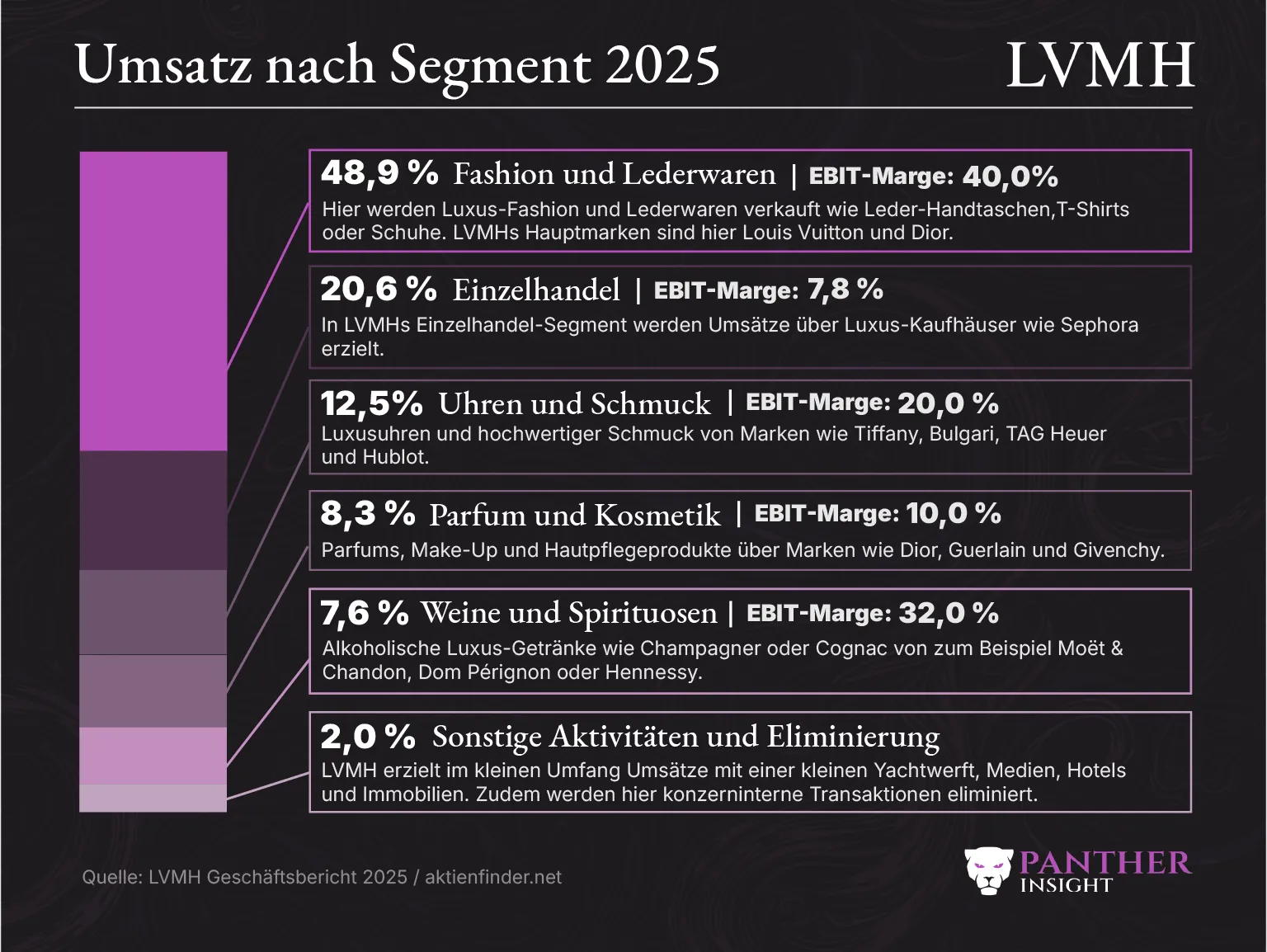 lvmh Umsatz nach Segment 2025