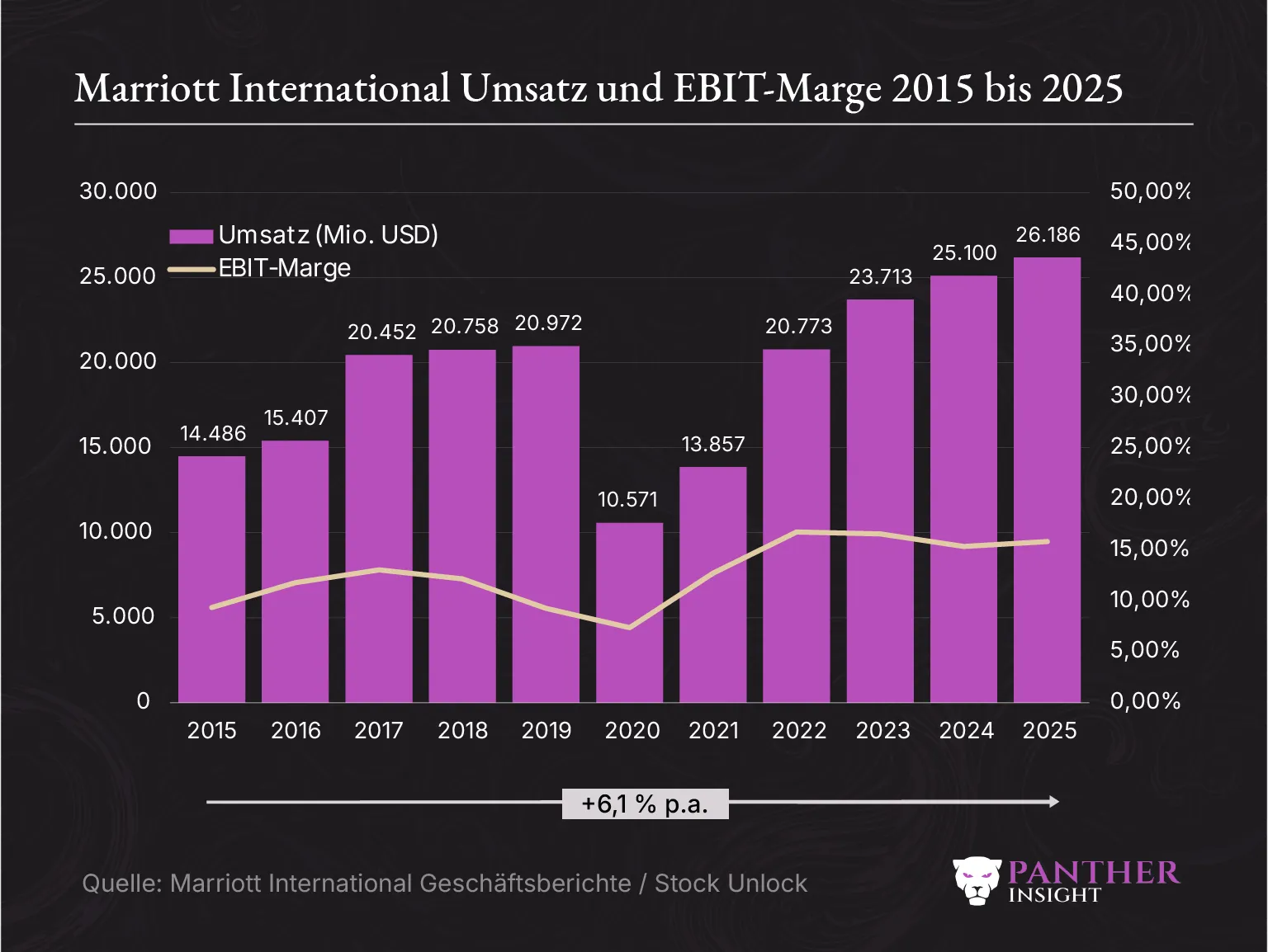 marriott Umsatz und ebit marge 2015 bis 2025