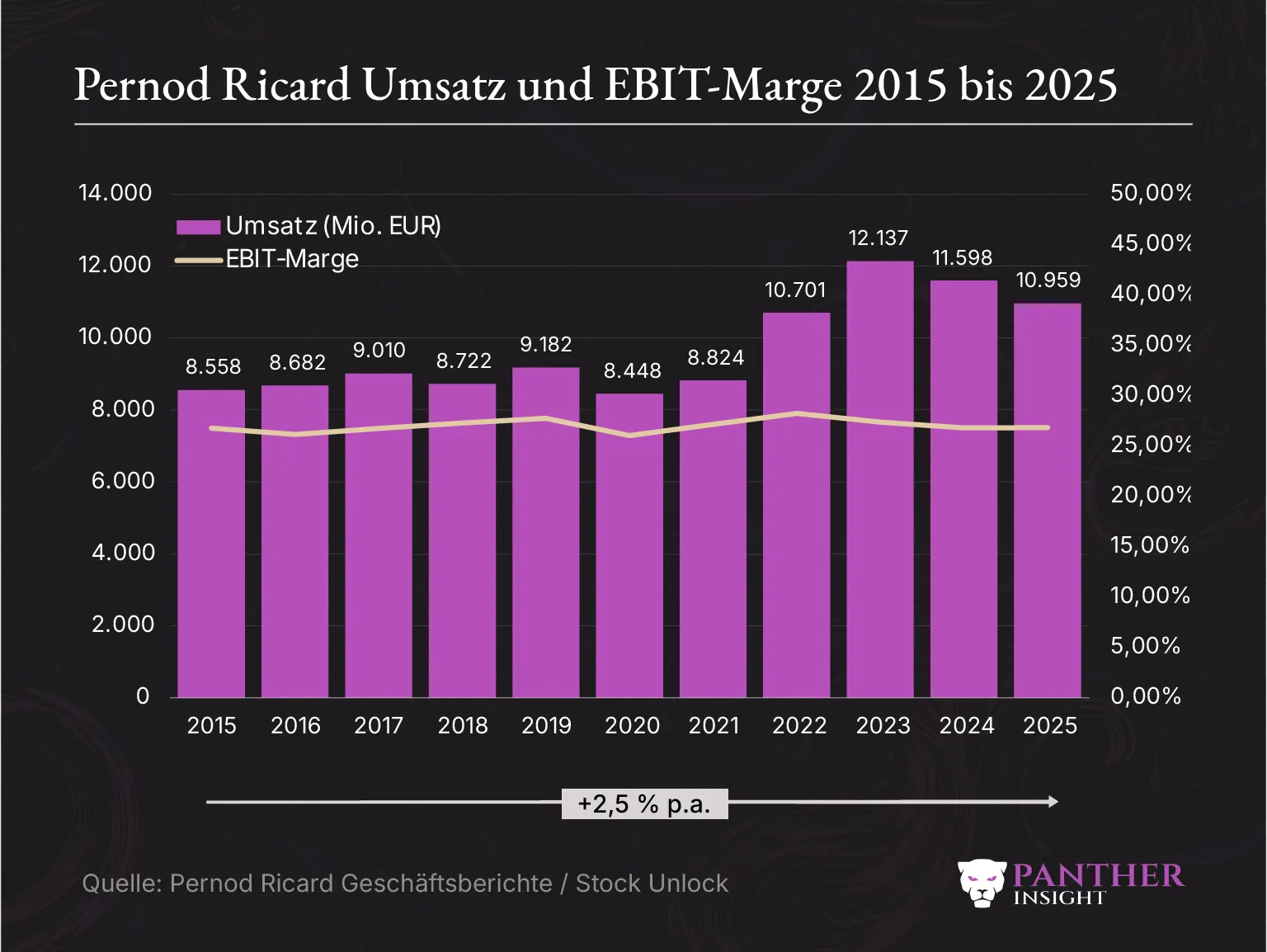 pernod ricard Umsatz und ebit marge 2015 bis 2025