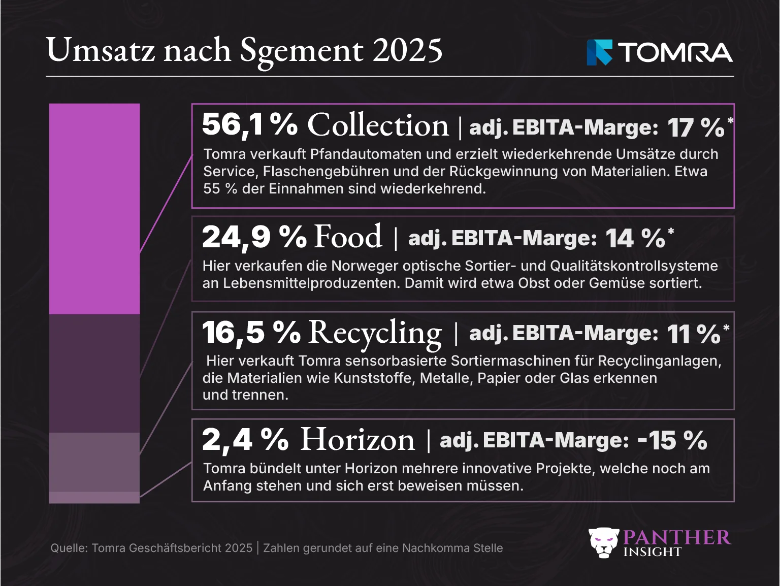 Inditex Umsatz nach Segment 2025