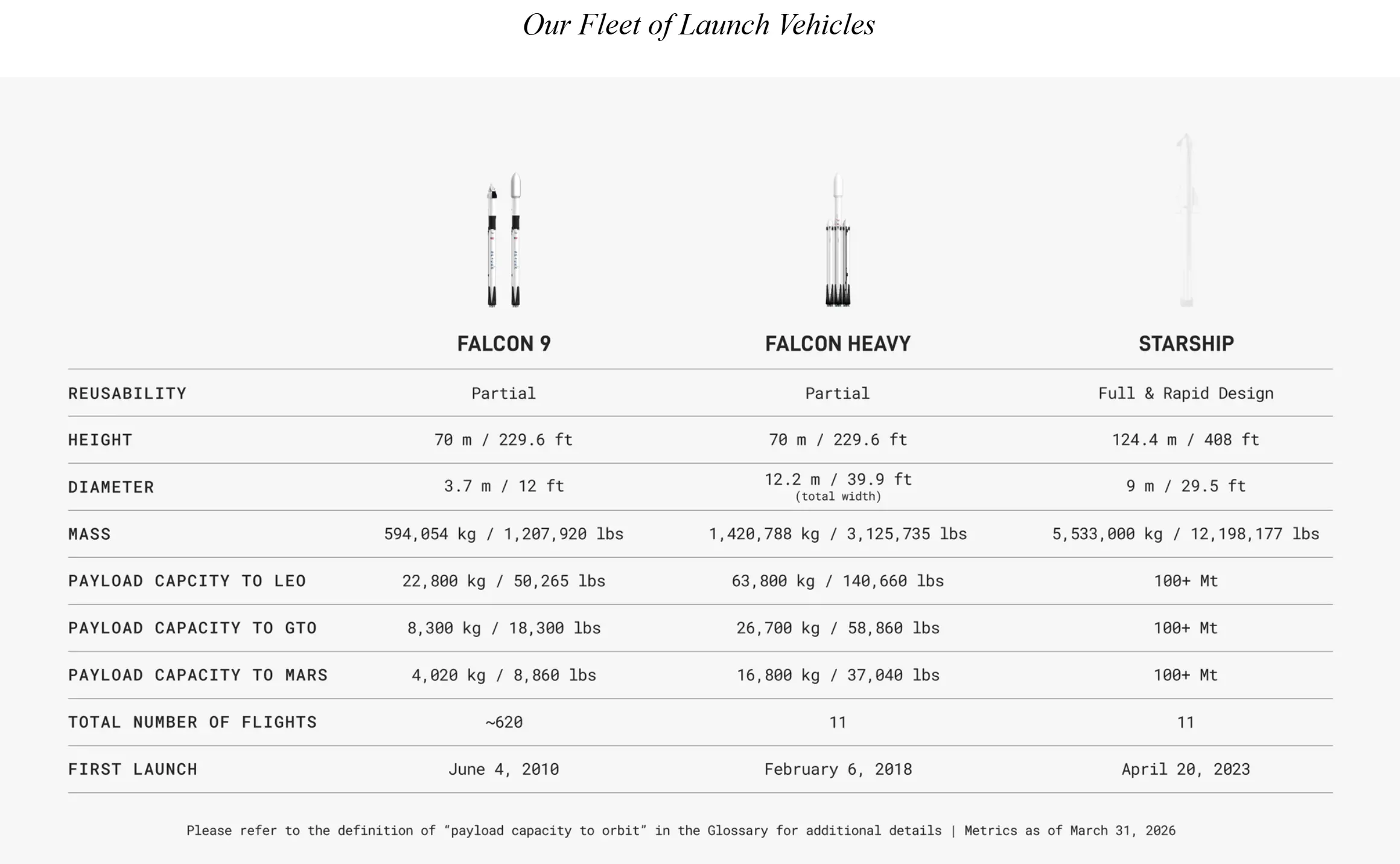 Raketen Typen SpaceX S1 Filing 2026 S.178