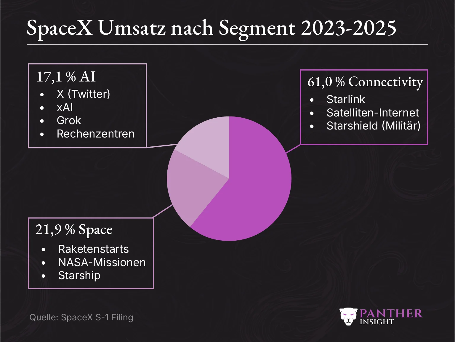 SpaceX Umsatz nach Segment 2025