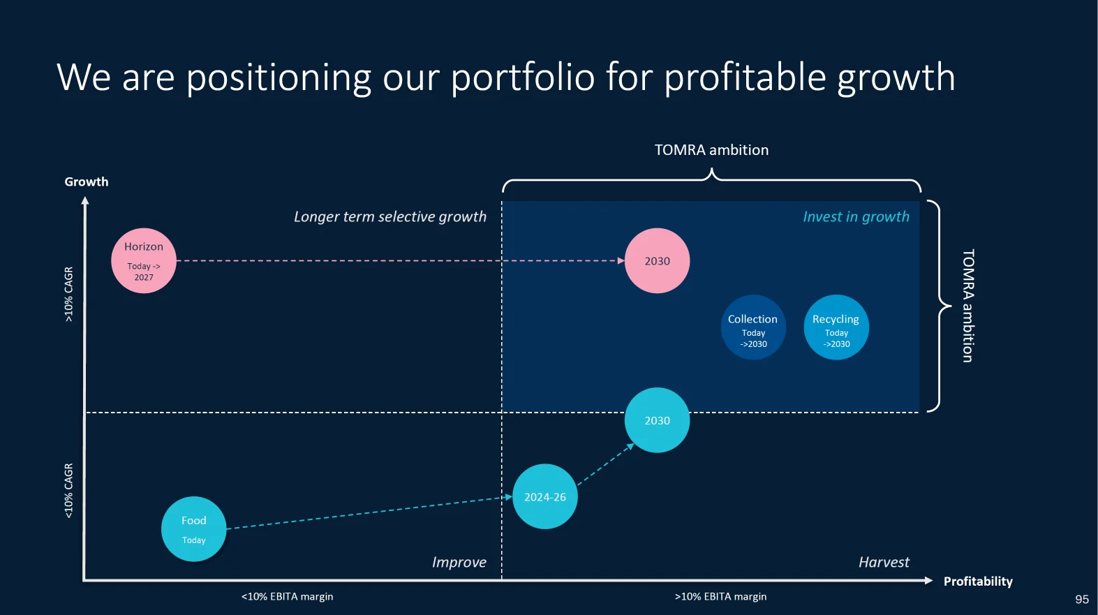 Strategie fuer Wachstum und Profitabilitaet nach Segment Tomra 2025 Investor Presentation