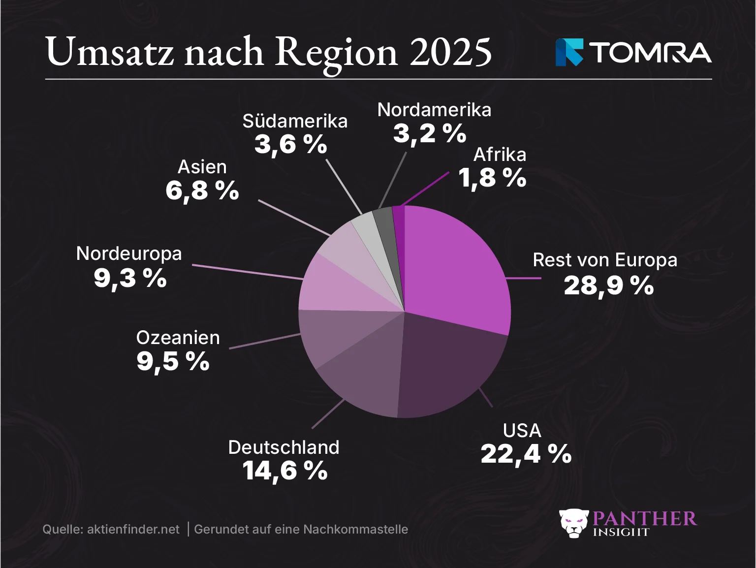 Tomra Umsatz nach Region 2025