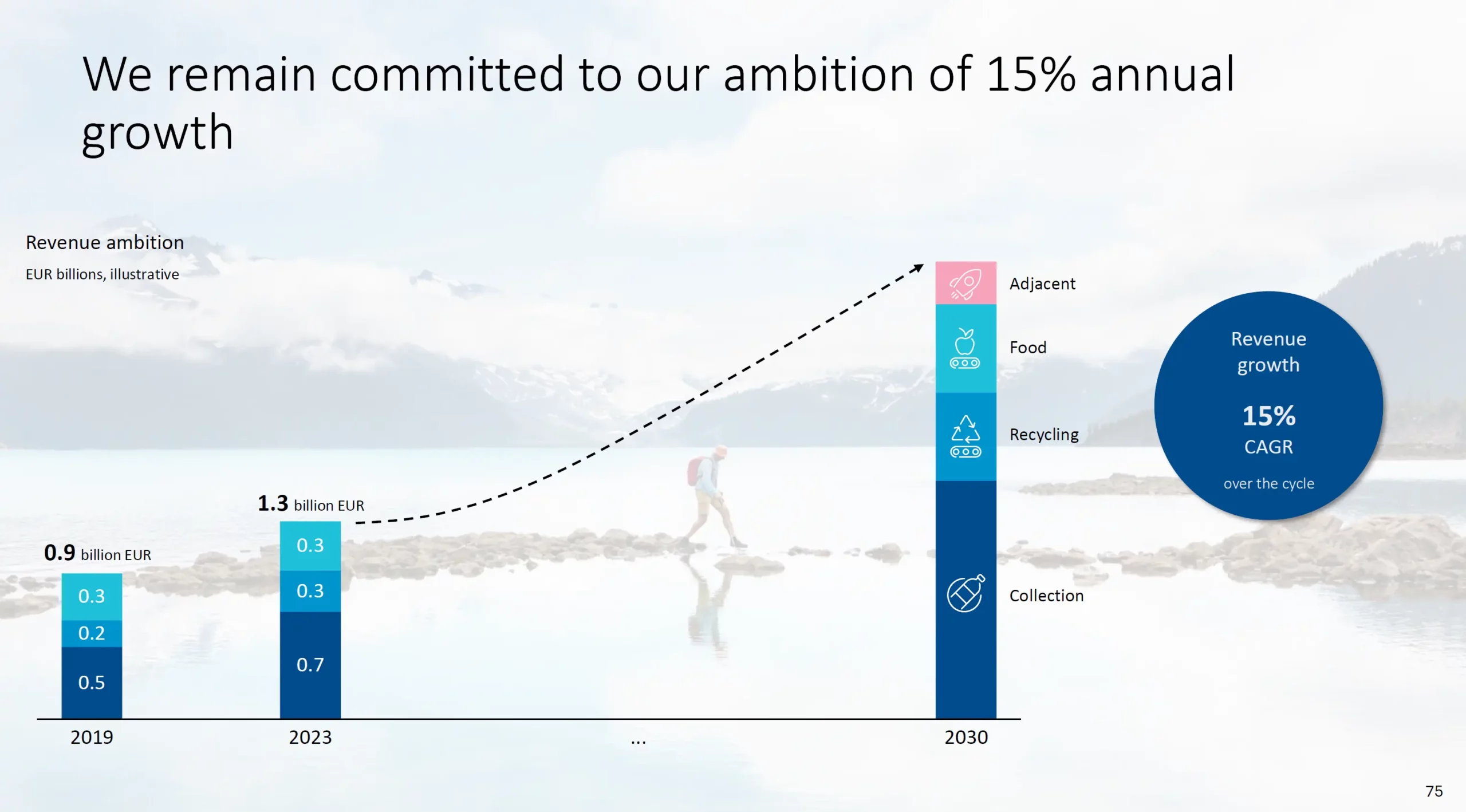 Wachstumsziel bis 2030 Tomra CMD 2024 Presentation scaled