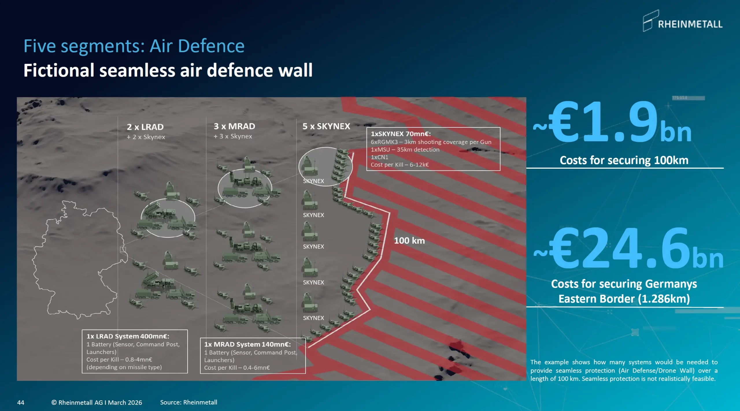 Kosten fuer Sicherung von Grenzen mit Luftabwehr Rheinmetall Investor Presentation Maerz 2026 scaled