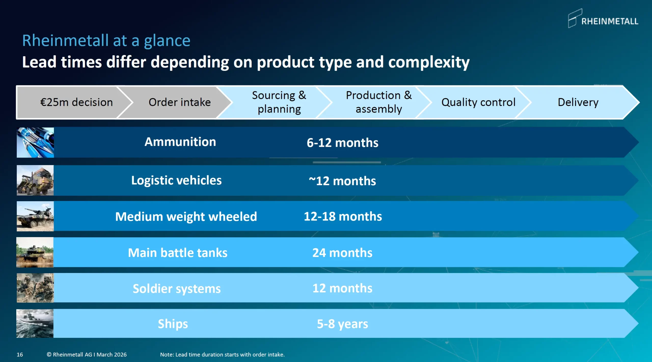 Lead Times Ruestungszyklus Rheinmetall Investor Presentation Maerz 2026 scaled