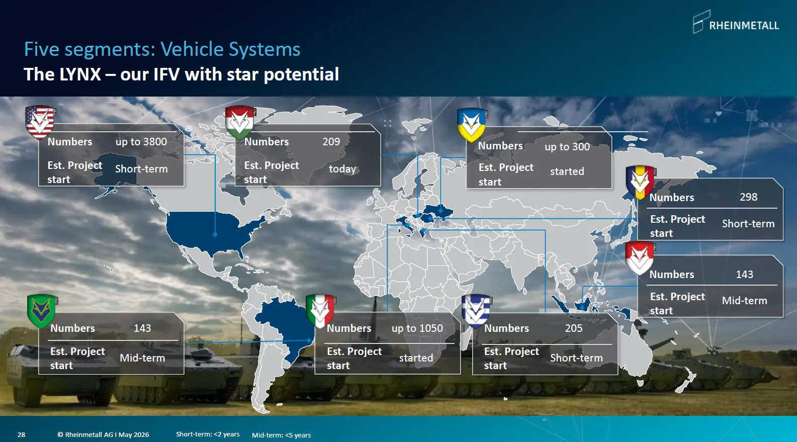 Lynx Nachfrage nach Land Rheinmetall Investor Presentation Mai 2026