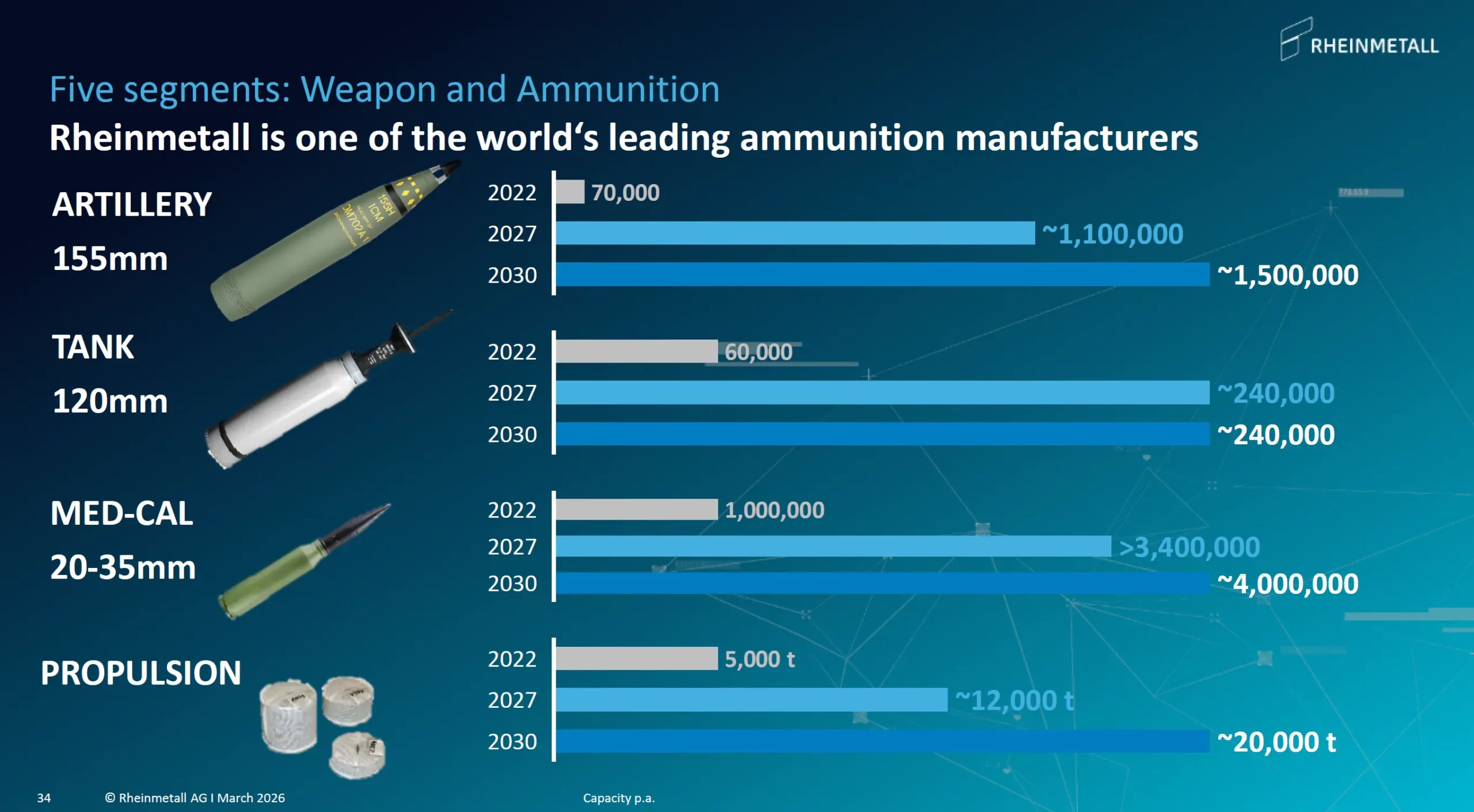 Munition Nachfrage bis 2030 Rheinmetall Investor Presentation Maerz 2026 scaled