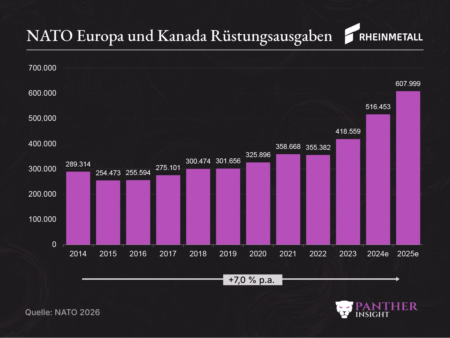 NATO Europa und Canada Ruestungausgaben 2014 2025
