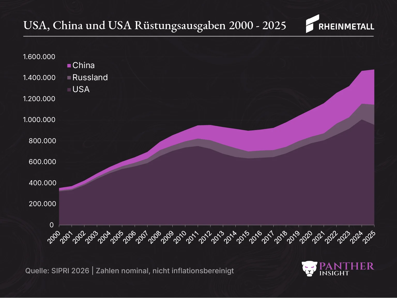 USA China Russland Ruestungsausgaben 2000 bis 2025