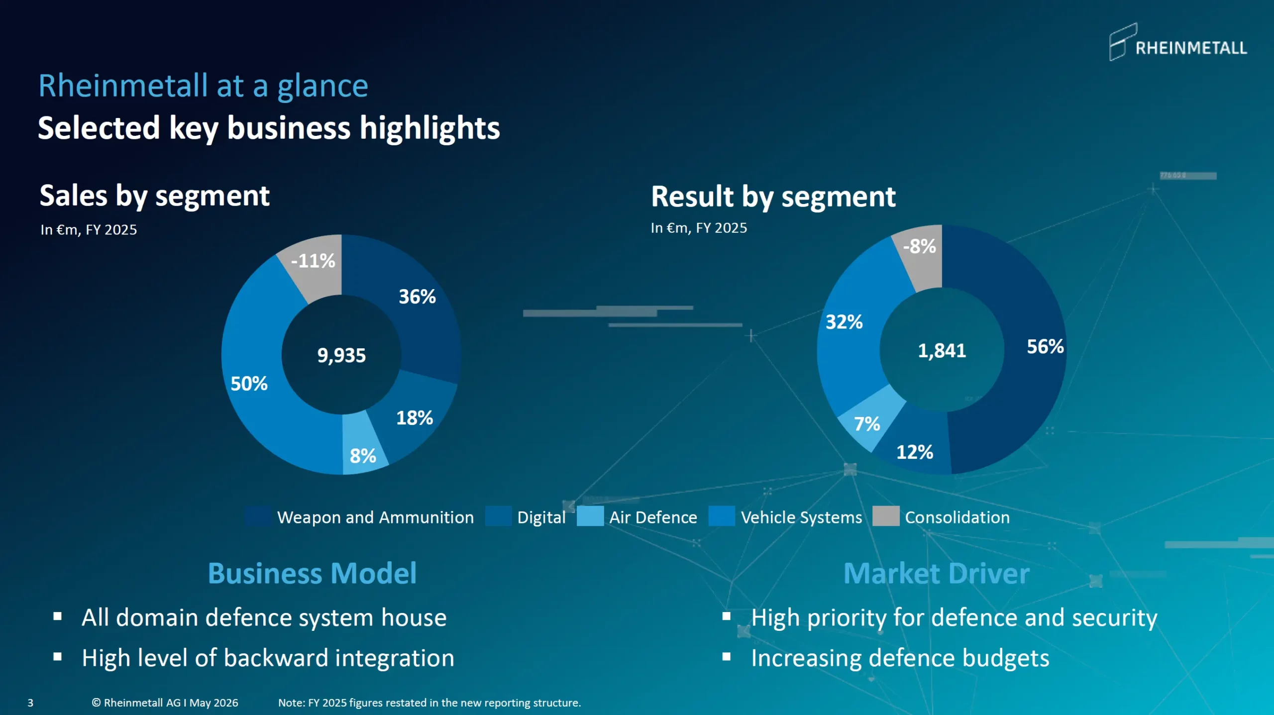 Umsatz vs EBIT nach Segment Rheinmetall Investor Presentation Maerz 2026 scaled