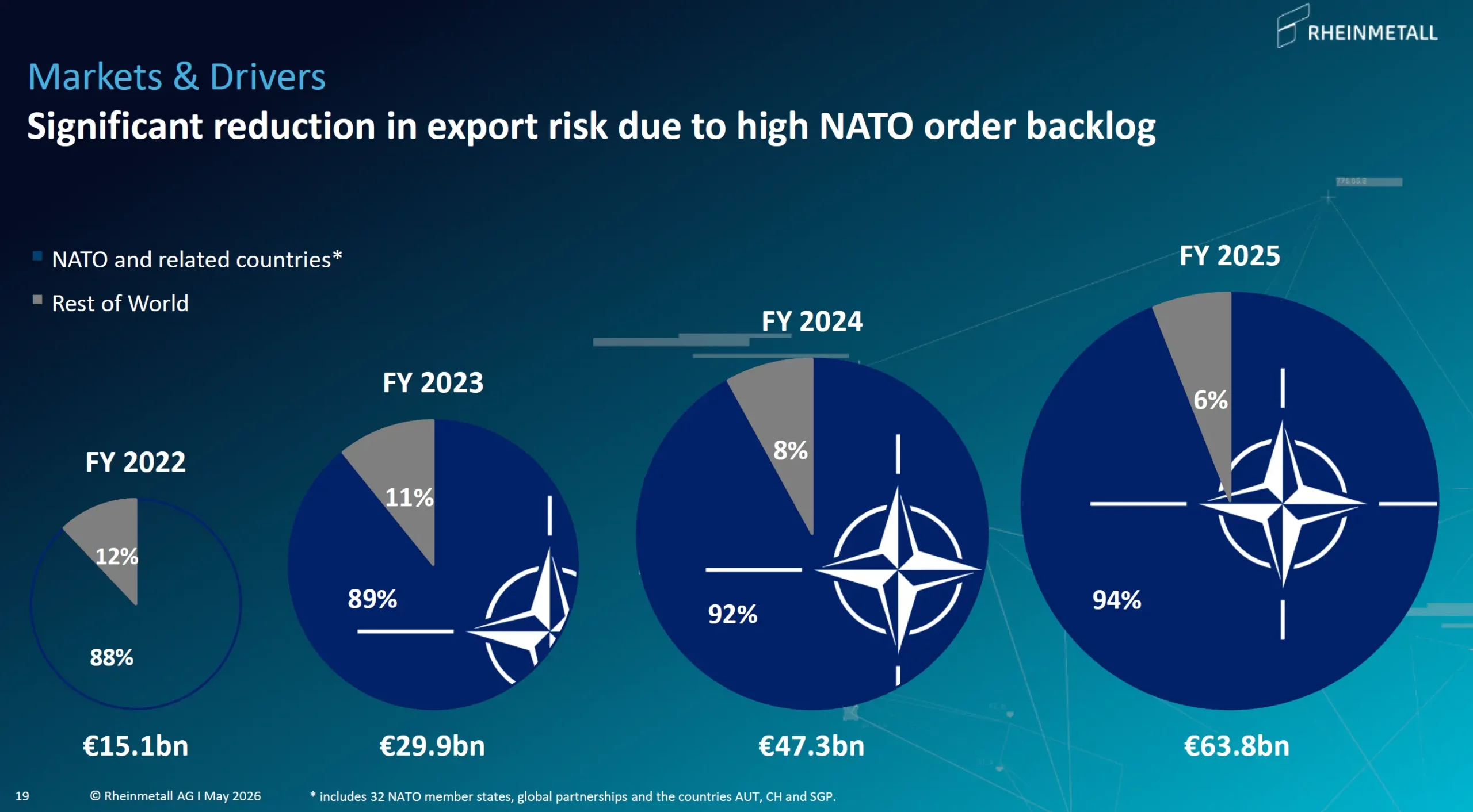 Wandel zur Nato Umsatzanteil Rheinmetall Investor Presentation Mai 2026 scaled