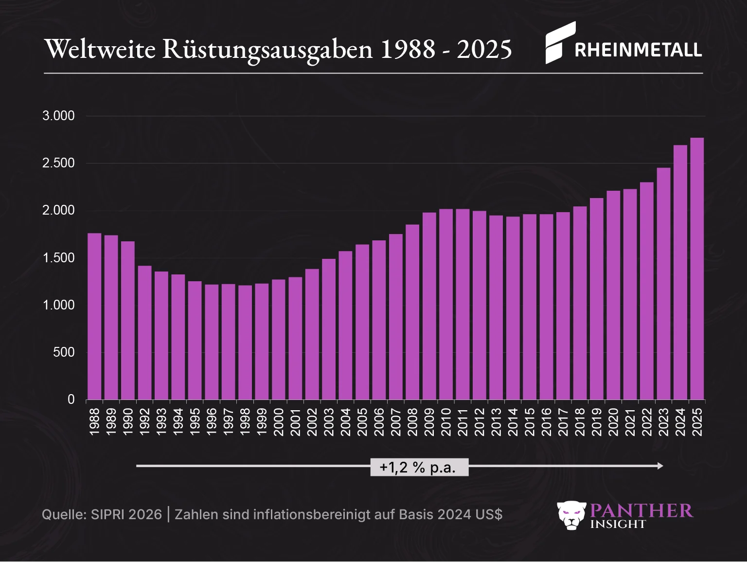 Weltweite Ruestungsausgaben 1988 2025