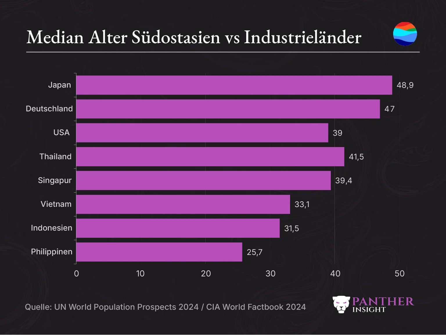 Median Alter Suedostasien vs DE vs USA vs Japan