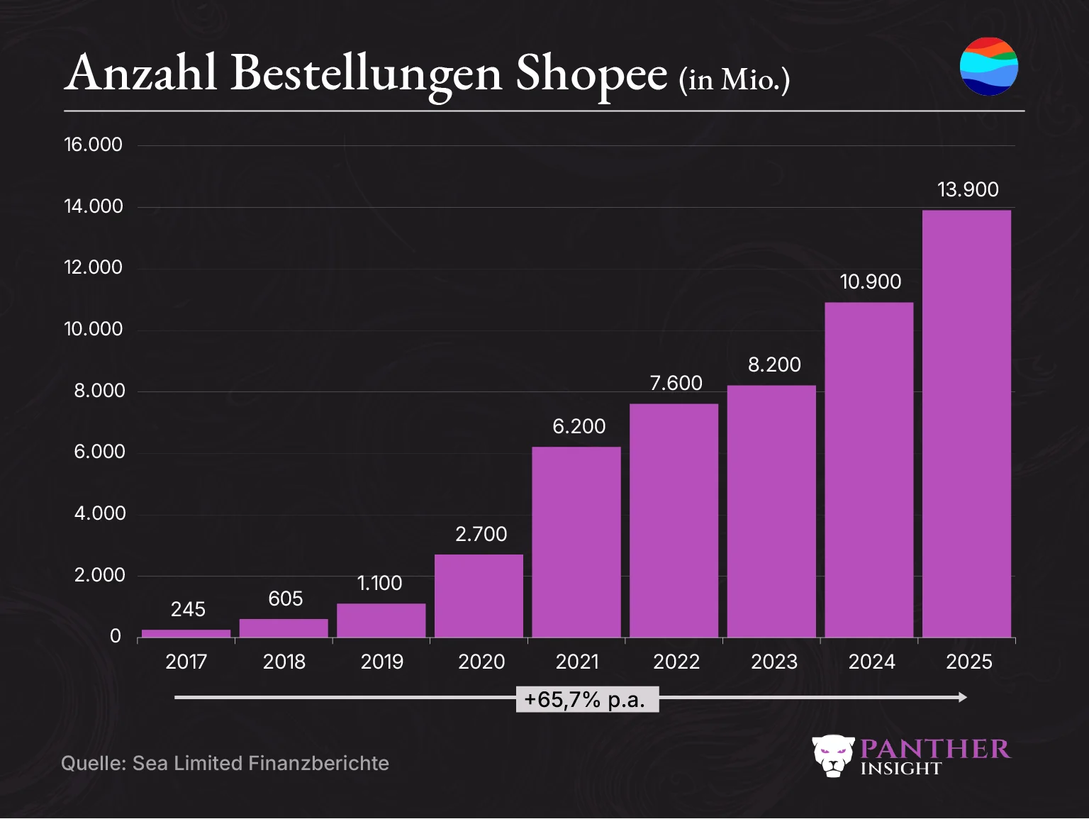 Sea Anzahl BEstellungen Shopee