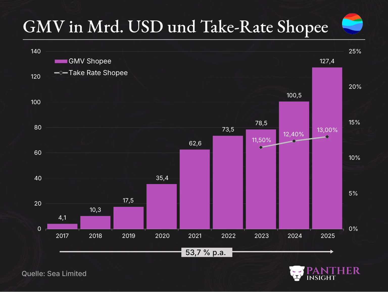 Sea Limited GMV und Take Rate