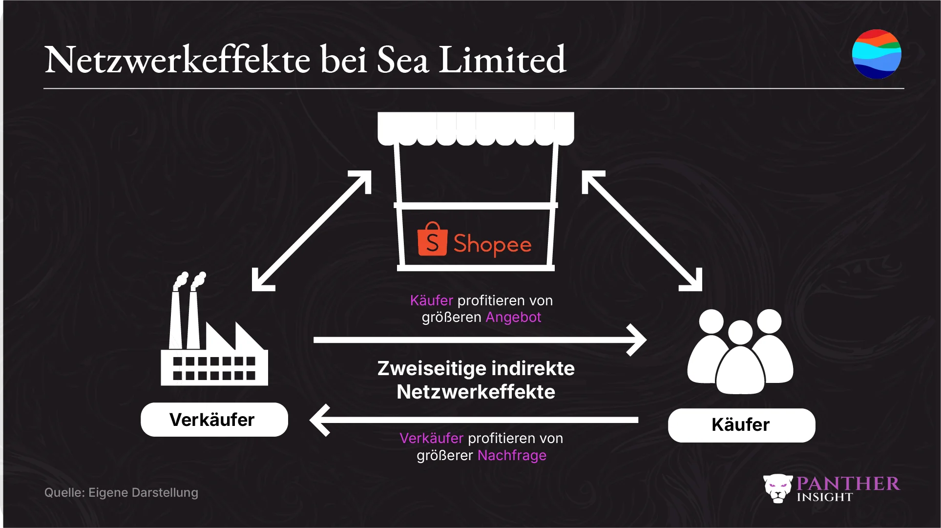Sea Limited Netzwerkeffekte 2026