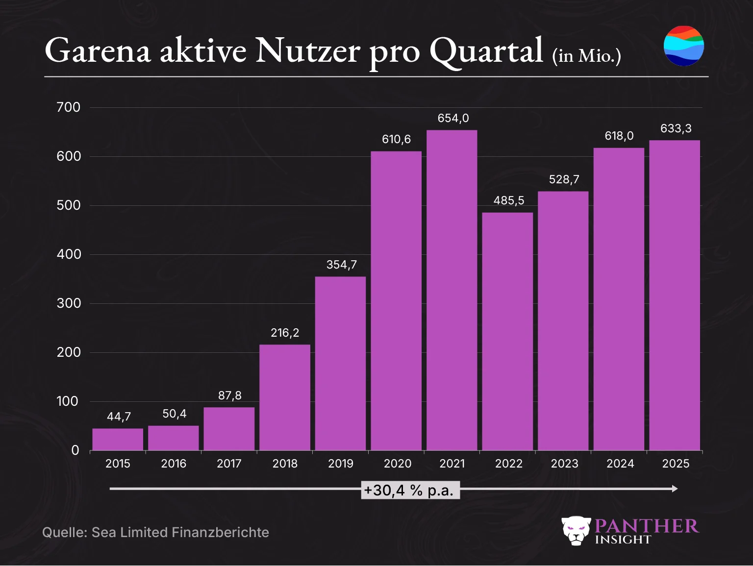 Sea Quarterly Active Users Count Garena