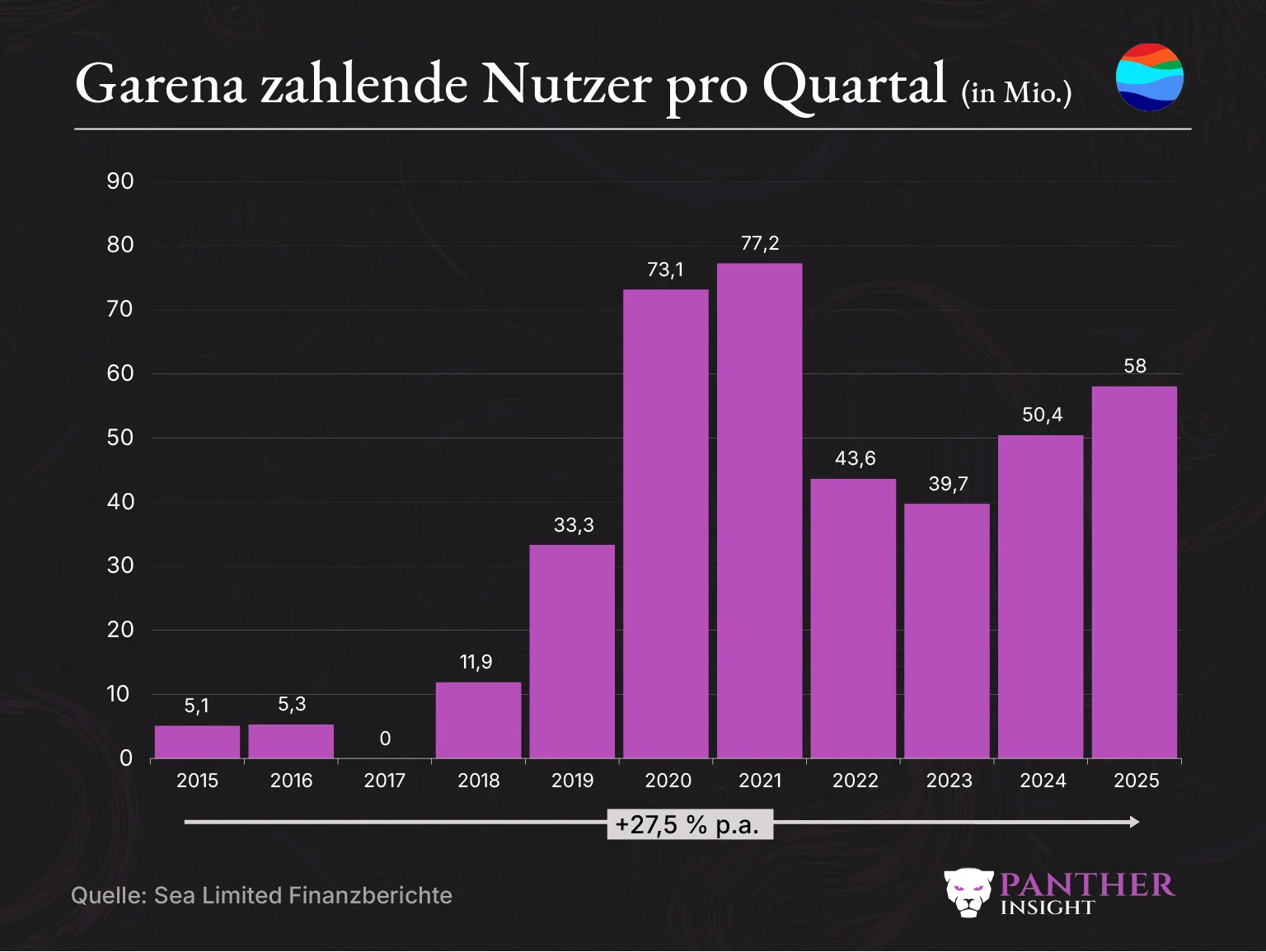 Sea Quarterly Paying Users Count Garena