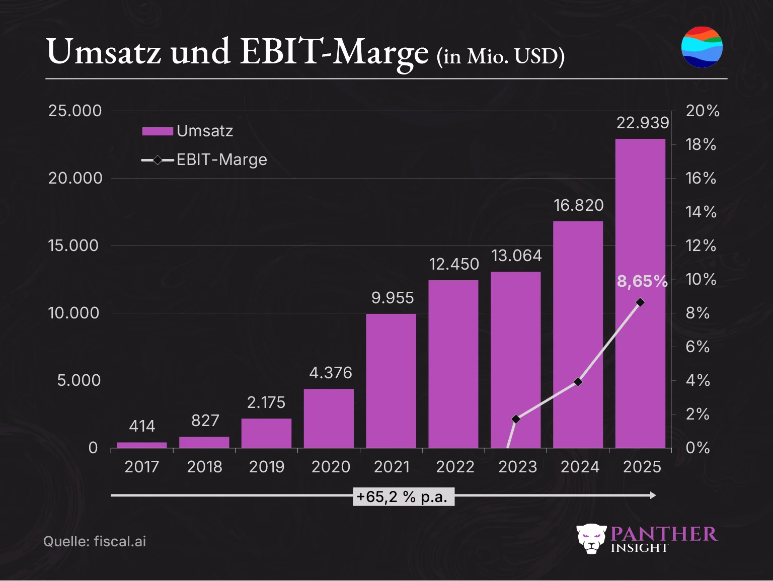 Sea Umsatz mit EBIT Marge