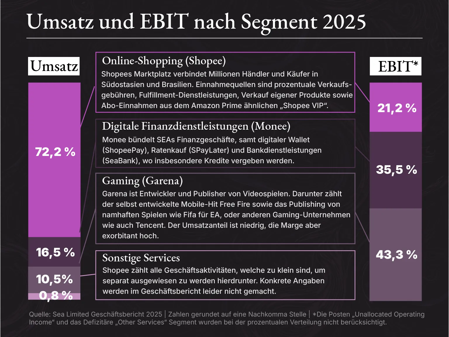 Sea Umsatz nach Segment mit Gewinnmarge 2025