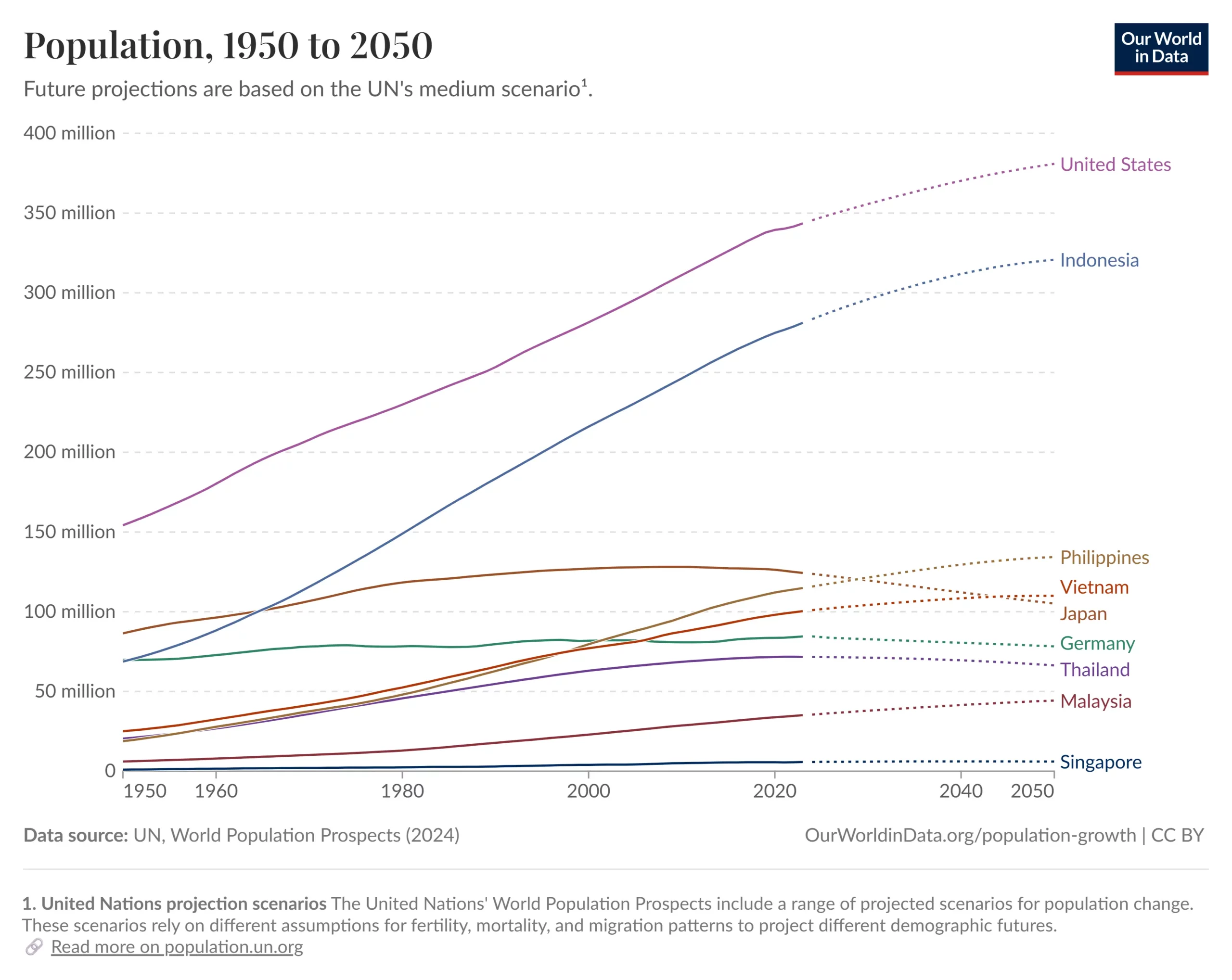 Suedostasien vs ausgewaehlte Laender Anzahl Bevoelkerung 1970 bis 2050 scaled