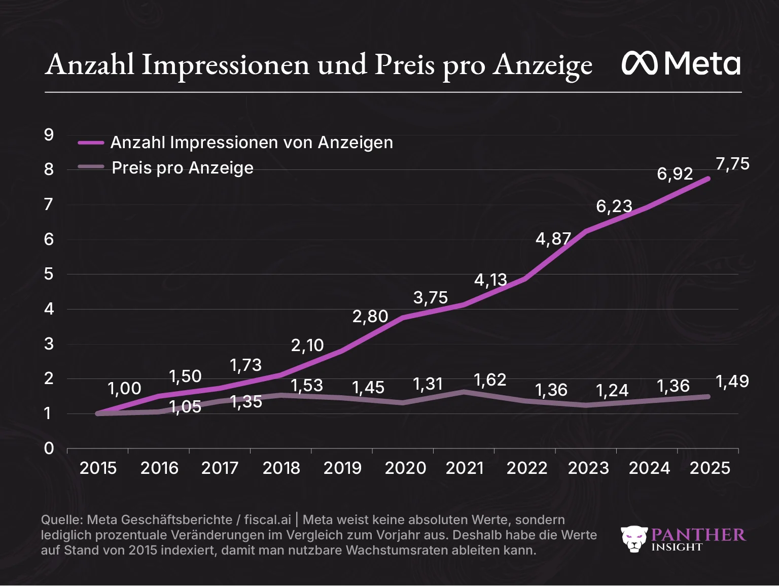 Meta Preis pro Anzeige und Impressionen 2015 2025 indexiert auf 2015