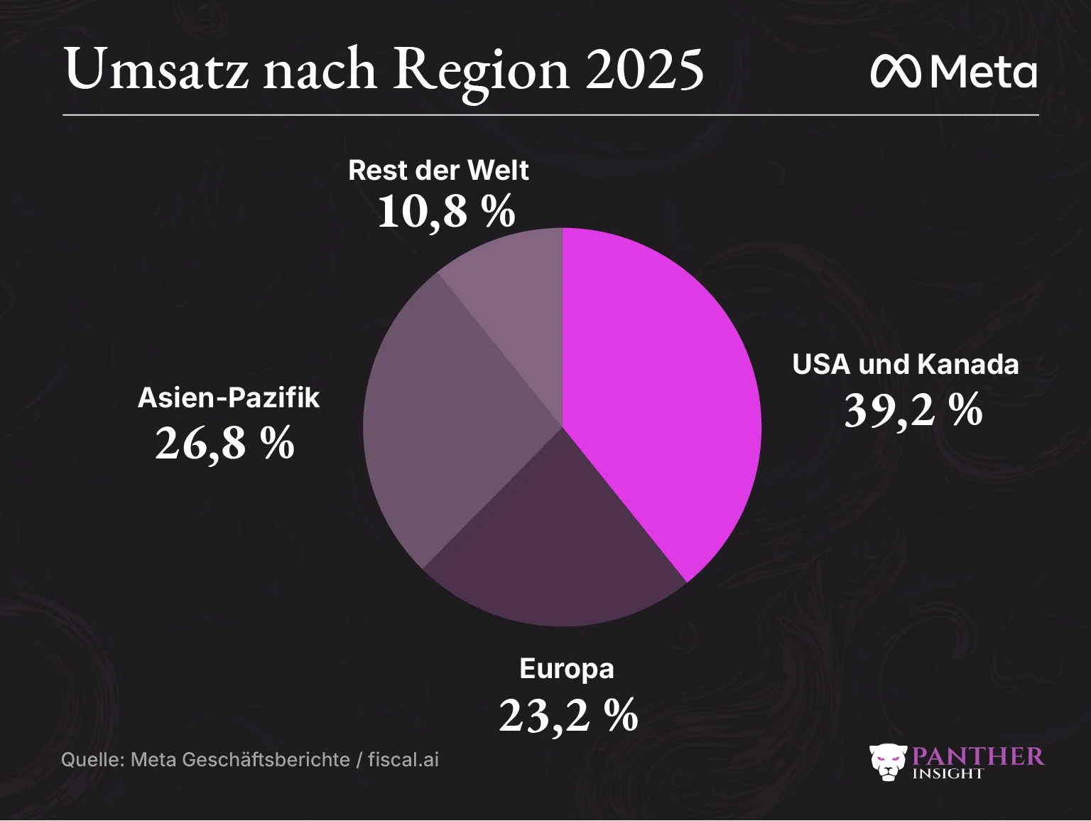 Meta Umsatz nach Region 2025